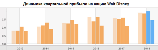 Динамика квартальной прибыли на акцию