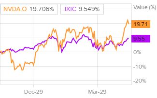Динамика акций в сравнении с Nasdaq