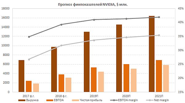 Прогноз основных финпоказателей NVIDIA
