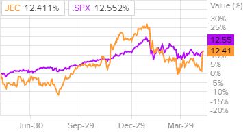 Сравнительная динамика акций Jacobs Engineering и индекса S&P 500