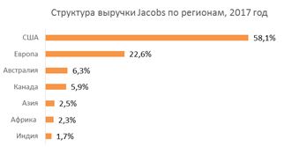 Структура выручки по регионам