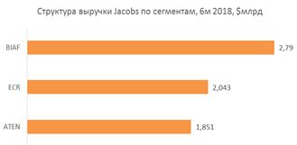 Структура выручки по сегментам