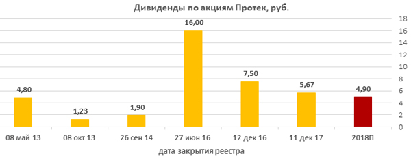 Дивиденды Протека