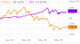 Сравнительная динамика акций Pattern Energy и индекса S&P500