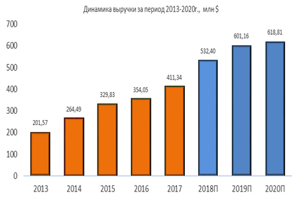 Динамика выручки