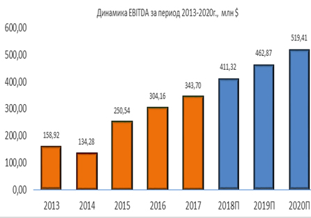 Динамика EBITDA