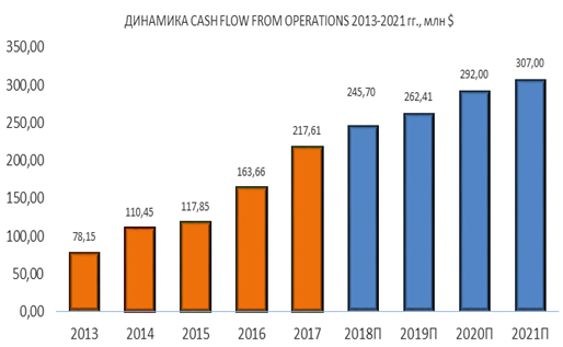 Динамика cashflow