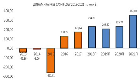 Динамика free cash flow