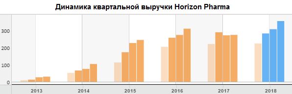 Динамика квартальной выручки