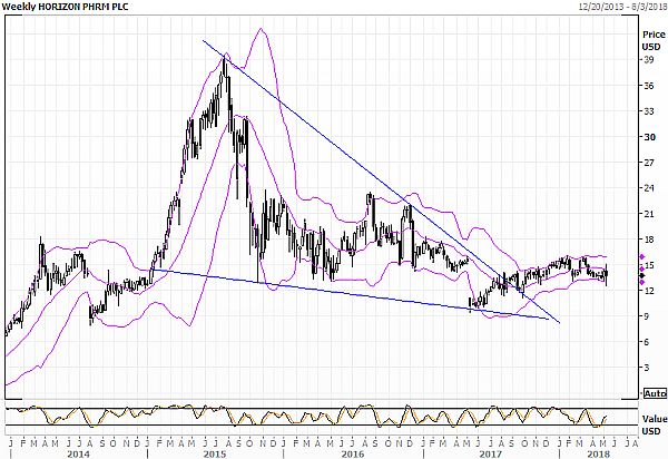 Horizon Pharma