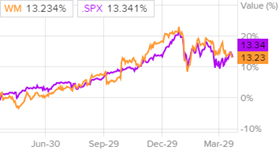 Динамика акций Waste Management и индекса S&P 500
