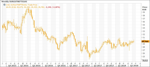 Обыкновенные акции Сургутнефтегаза