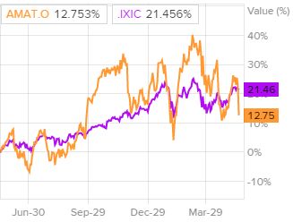 Акции Applied Materials