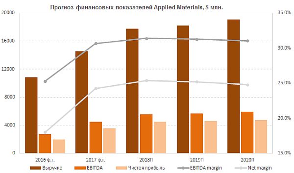 Прогноз финансовых показателей Applied Materials