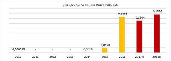 Дивиденды "Интер РАО"