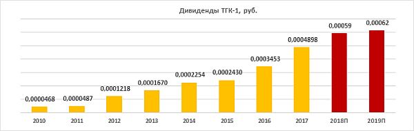 Дивиденды ТГК-1