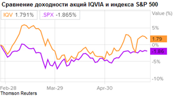 Сравнение доходности акций IQVIA и индекса S&P500