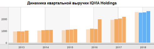 Динамика квартальной выручки