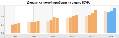 Динамика чистой прибыли