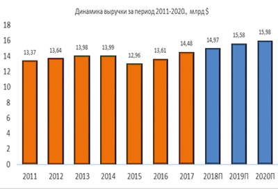 Динамика выручки за 2011-2020 гг