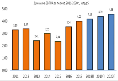 Динамика EBITDA за 2011-2020 гг