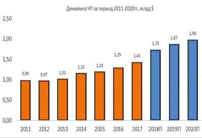 Динамика чистой прибыли 