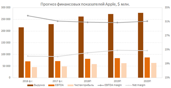 Прогноз финпоказателей Apple