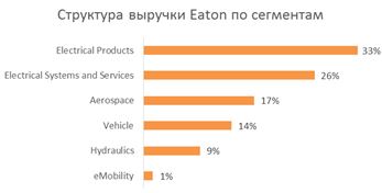 Структура выручки по сегментам