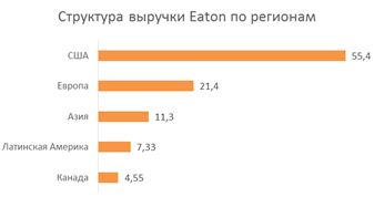 Структура выручки по регионам