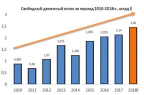 Свободный денежный поток