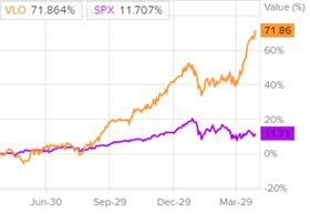 Динамика акций Valero Energy и индекса S&P 500