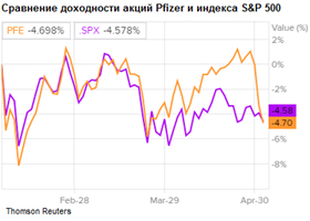 Сравнение доходности акций Pfizer и индекса SP500