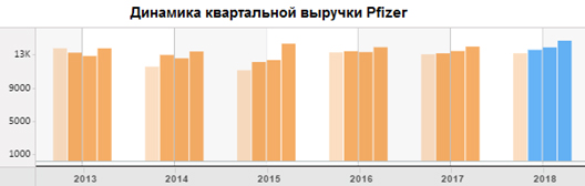 Динамика квартальной выручки Pfizer