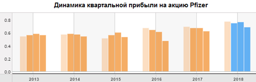 Динамика квартальной прибыли на акцию
