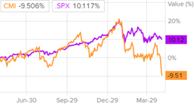 Сравнительная динамика акций Cummins и индекса S&P500