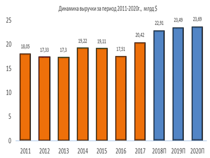 Динамика выручки за 2011-2020 гг
