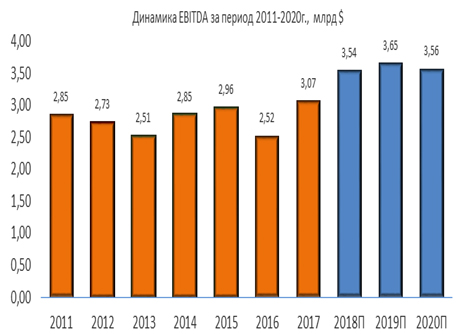 Динамика EBITDA