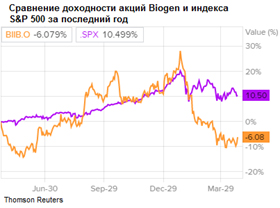 Сравнение доходности акций Biogen и индекса S&P500