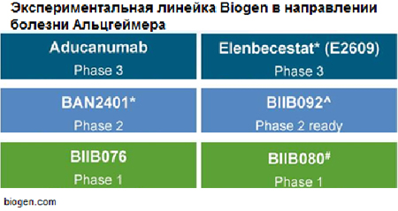 У Biogen имеется 6 наименований в различных фазах исследований по болезни Альцгеймера