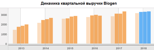Динамика квартальной выручки