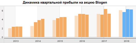 Динамика квартальной прибыли