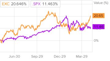 Сравнительная динамика акций Exelon и индекса S&P500