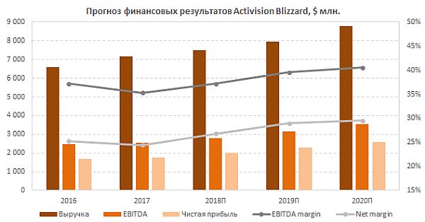 Основные финансовые показатели Activision Blizzard