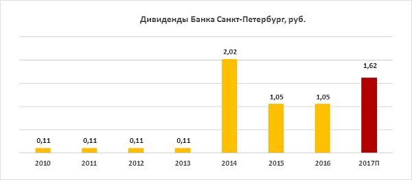 Дивиденды Банка Санкт-Петербург