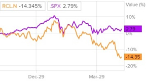 Сравнительная динамика акций Royal Caribbean и индекса S&P 500