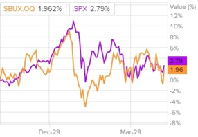 Сравнительная динамика акций Starbucks и индекса S&P 500