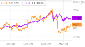 Сравнительная динамика акций Ormat Technologies и индекса S&P500