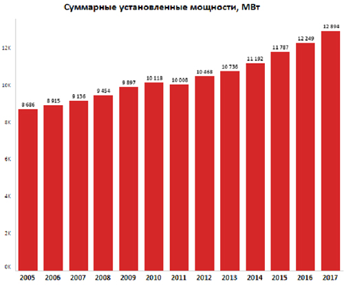 Суммарные установленные мощности