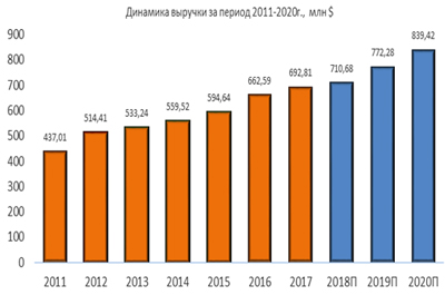Динамика выручки