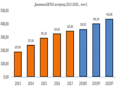 Динамика EBITDA